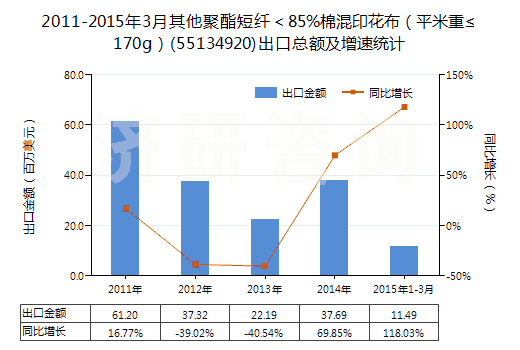2011-2015年3月其他聚酯短纖<85%棉混印花布(平米重≤170g)(55134920)出口總額及增速統(tǒng)計(jì) 2011-2015年3月其他聚酯短纖<85%棉混印花布(平米重≤170g)(55134920)出口總額及增速統(tǒng)計(jì)